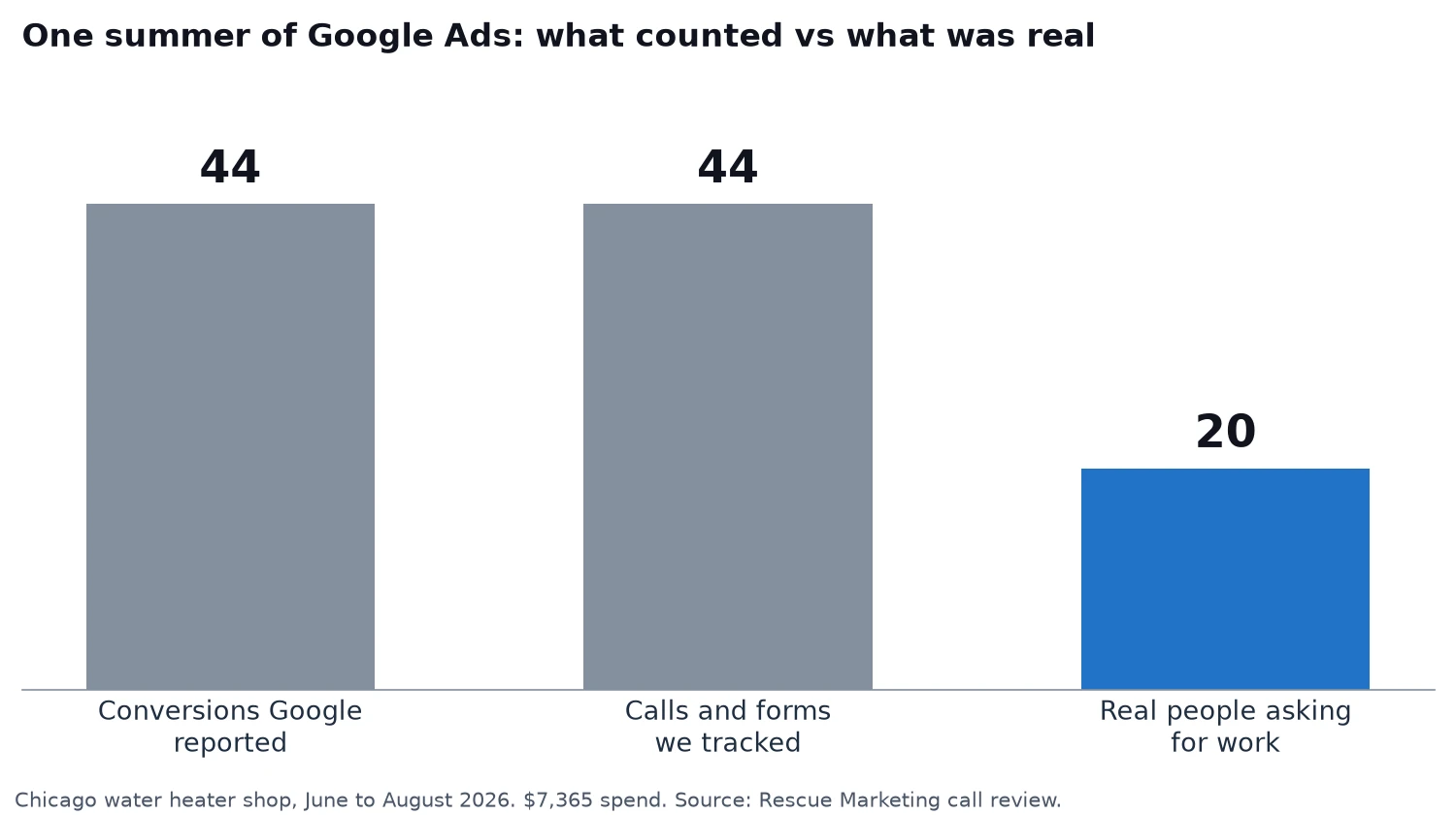 Chart comparing google's 44 reported conversions and our 44 tracked calls and forms with the 20 quotable calls for a chicago water heater shop, june to august 2026