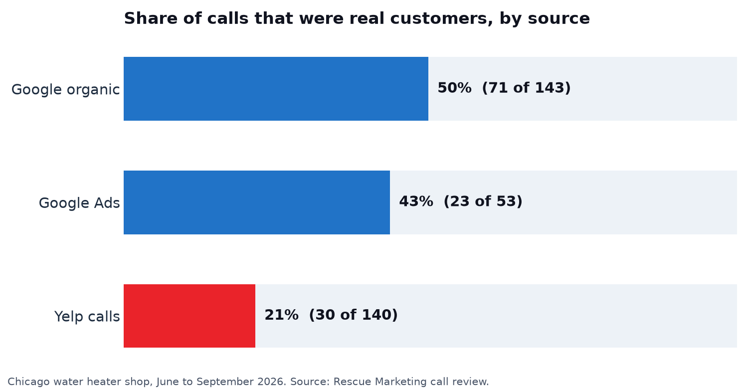 Chart of the share of calls that were real customers by source: organic 50%, google ads 43%, yelp 21%
