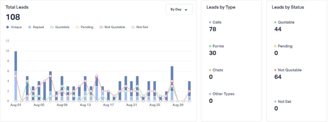 Screenshot of one month of leads in whatconverts: 108 leads, 44 quotable and 64 not quotable